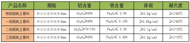 鋁礬土/鋁礬土骨料等級指標圖